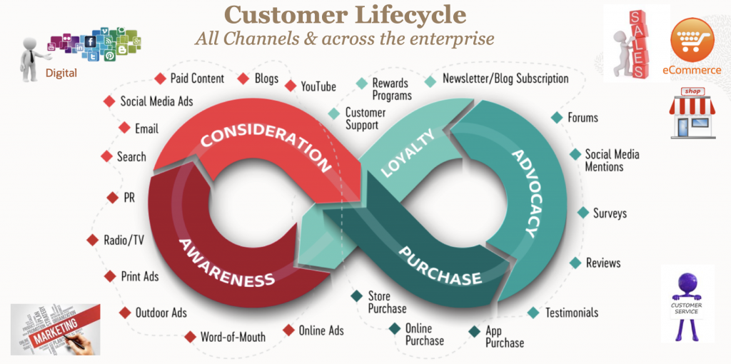 Customer Lifecycle