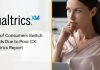 80% of Consumers Switch Brands Due to Poor CX: Qualtrics Report