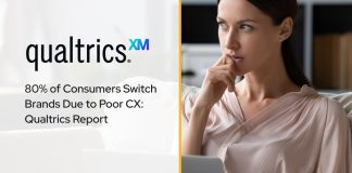 80% of Consumers Switch Brands Due to Poor CX: Qualtrics Report