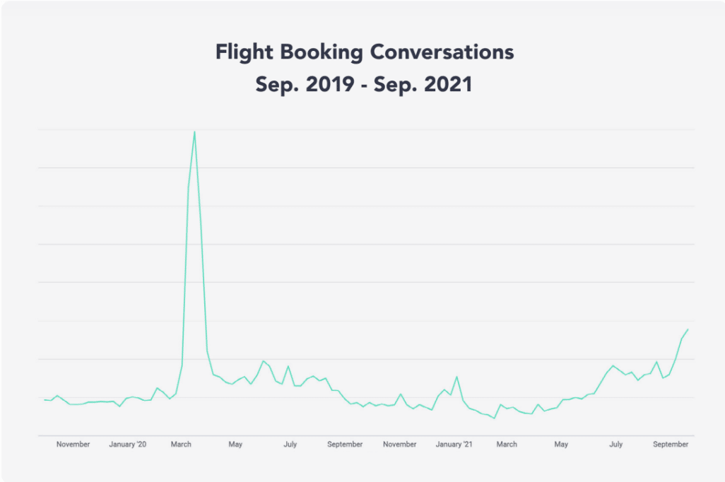 Flight booking conversations 2021